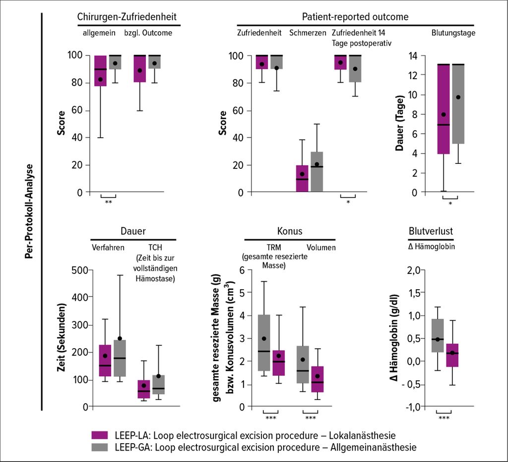 Neuigkeiten aus den Bereichen Endometriose, CIN und Konisation